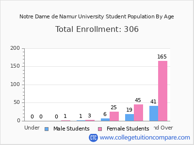 Notre Dame de Namur University 2025 Student Population by Age chart