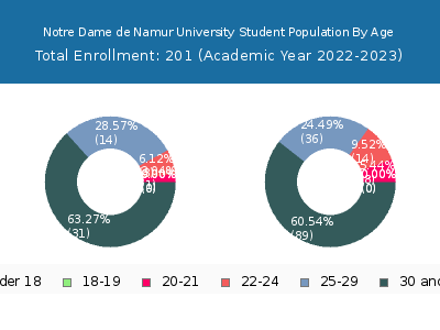 Notre Dame de Namur University 2023 Student Population Age Diversity Pie chart