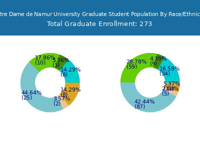 Notre Dame de Namur University 2025 Graduate Enrollment by Gender and Race chart