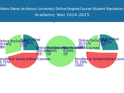 Notre Dame de Namur University 2025 Online Student Population chart