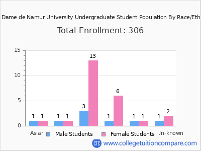Notre Dame de Namur University 2025 Undergraduate Enrollment by Gender and Race chart