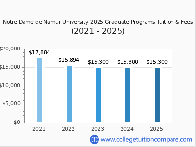 Notre Dame de Namur University 2025 graduate tuition chart