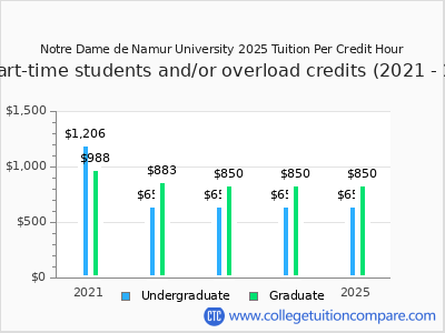 Notre Dame de Namur University 2025 cost per credit hour chart