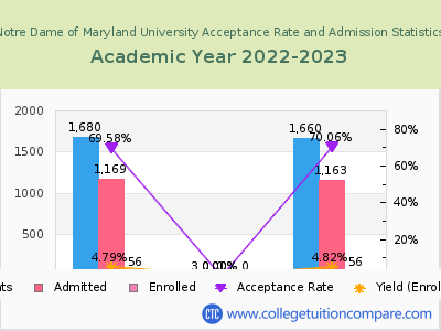 Notre Dame of Maryland University 2023 Acceptance Rate By Gender chart
