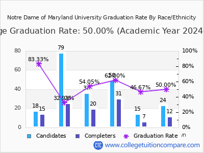 Notre Dame of Maryland University graduation rate by race