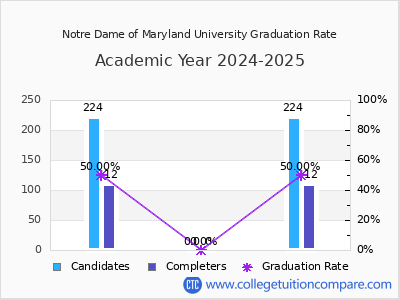Notre Dame of Maryland University graduation rate by gender