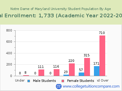Notre Dame of Maryland University 2023 Student Population by Age chart