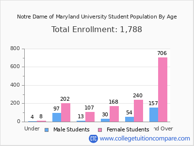 Notre Dame of Maryland University 2025 Student Population by Age chart