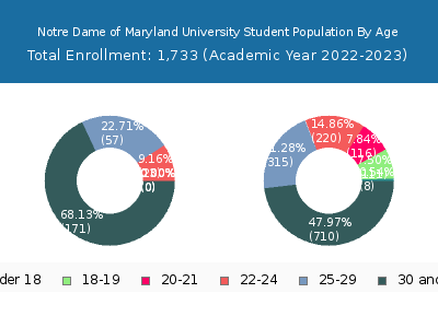 Notre Dame of Maryland University 2023 Student Population Age Diversity Pie chart