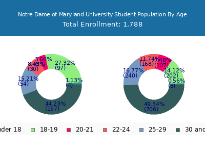 Notre Dame of Maryland University 2025 Student Population Age Diversity Pie chart