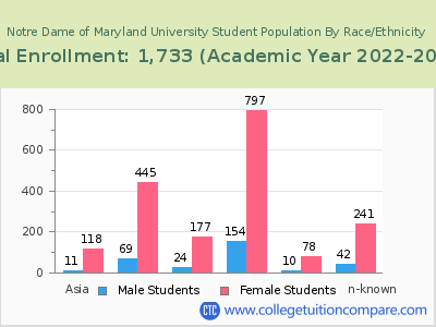 Notre Dame of Maryland University 2023 Student Population by Gender and Race chart