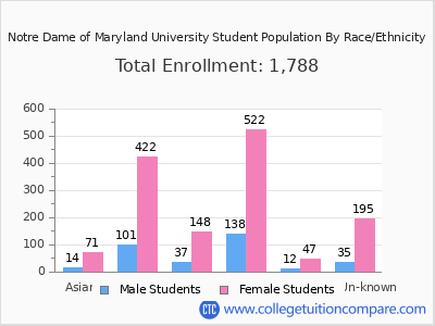 Notre Dame of Maryland University 2025 Student Population by Gender and Race chart