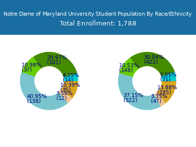 Notre Dame of Maryland University 2025 Student Population by Gender and Race chart