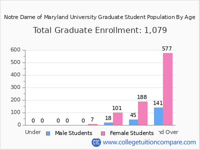 Notre Dame of Maryland University 2025 Graduate Enrollment by Age chart