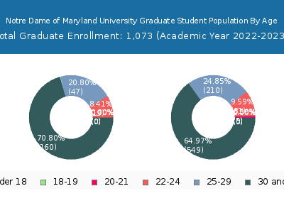 Notre Dame of Maryland University 2023 Graduate Enrollment Age Diversity Pie chart
