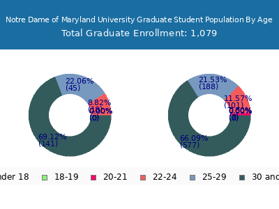 Notre Dame of Maryland University 2025 Graduate Enrollment Age Diversity Pie chart