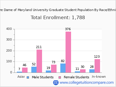 Notre Dame of Maryland University 2025 Graduate Enrollment by Gender and Race chart