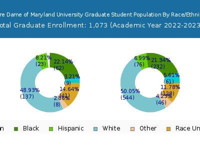 Notre Dame of Maryland University 2023 Graduate Enrollment by Gender and Race chart
