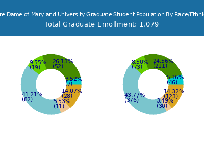 Notre Dame of Maryland University 2025 Graduate Enrollment by Gender and Race chart