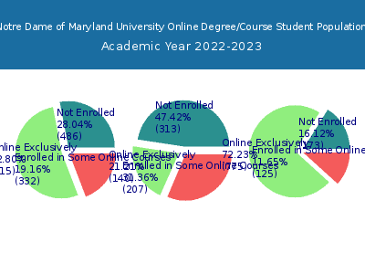 Notre Dame of Maryland University 2023 Online Student Population chart
