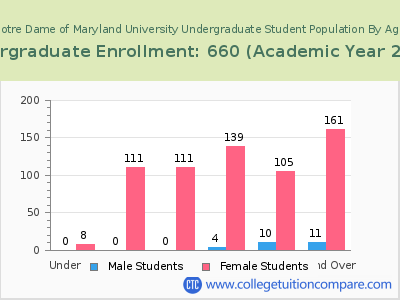 Notre Dame of Maryland University 2023 Undergraduate Enrollment by Age chart