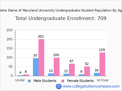 Notre Dame of Maryland University 2025 Undergraduate Enrollment by Age chart