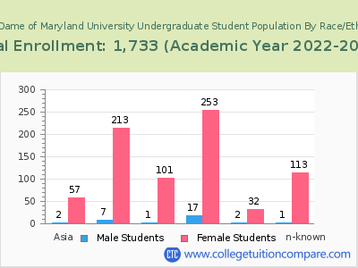 Notre Dame of Maryland University 2023 Undergraduate Enrollment by Gender and Race chart