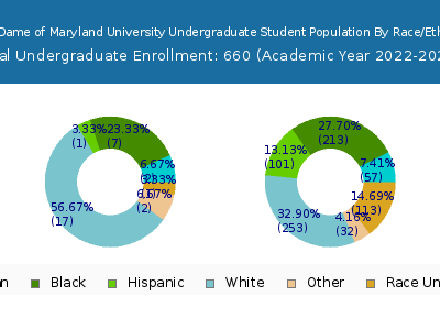 Notre Dame of Maryland University 2023 Undergraduate Enrollment by Gender and Race chart