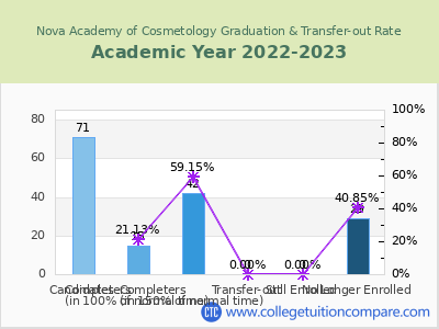 Nova Academy of Cosmetology 2023 Graduation Rate chart