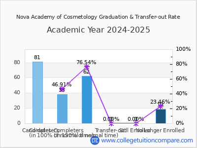 Nova Academy of Cosmetology 2025 Graduation Rate chart