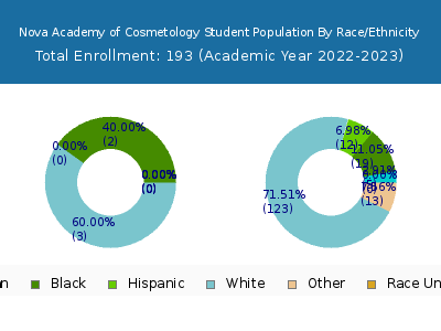 Nova Academy of Cosmetology 2023 Student Population by Gender and Race chart