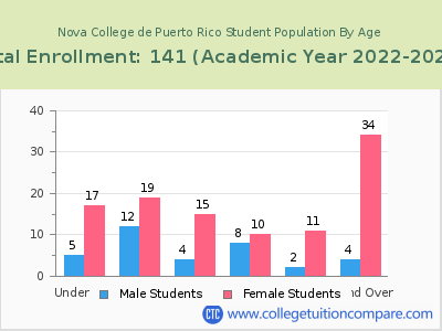 Nova College de Puerto Rico 2023 Student Population by Age chart