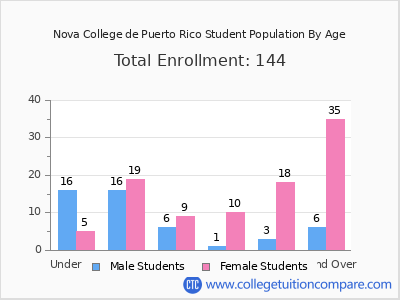 Nova College de Puerto Rico 2025 Student Population by Age chart