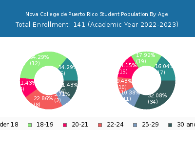 Nova College de Puerto Rico 2023 Student Population Age Diversity Pie chart