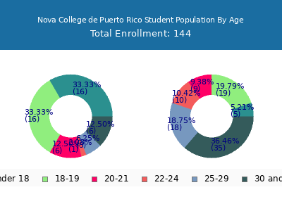 Nova College de Puerto Rico 2025 Student Population Age Diversity Pie chart