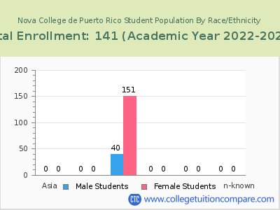 Nova College de Puerto Rico 2023 Student Population by Gender and Race chart