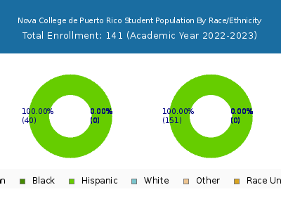 Nova College de Puerto Rico 2023 Student Population by Gender and Race chart
