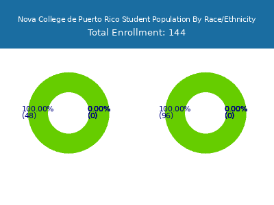 Nova College de Puerto Rico 2025 Student Population by Gender and Race chart