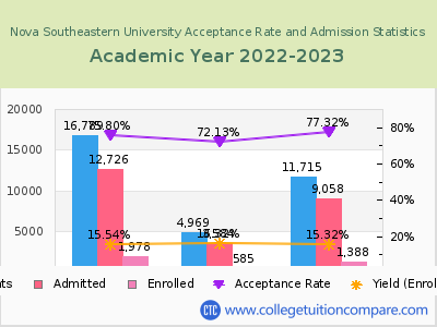 Nova Southeastern University 2023 Acceptance Rate By Gender chart