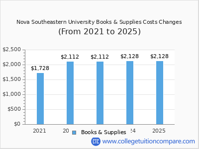 Nova Southeastern University 2025 books & supplies cost chart