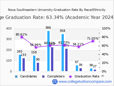 Nova Southeastern University graduation rate by race