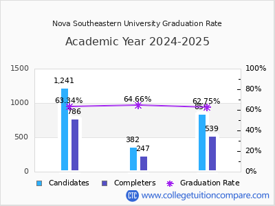 Nova Southeastern University graduation rate by gender
