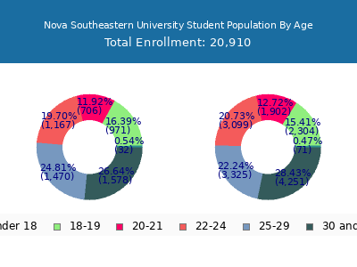 Nova Southeastern University 2024 Student Population Age Diversity Pie chart