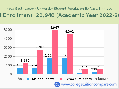 Nova Southeastern University 2023 Student Population by Gender and Race chart