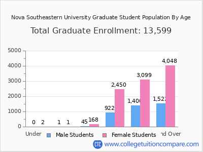 Nova Southeastern University 2024 Graduate Enrollment by Age chart