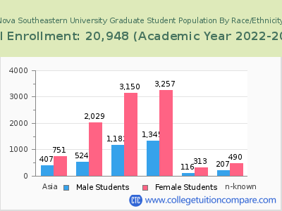 Nova Southeastern University 2023 Graduate Enrollment by Gender and Race chart