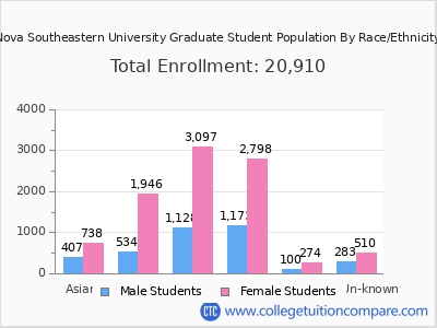 Nova Southeastern University 2025 Graduate Enrollment by Gender and Race chart