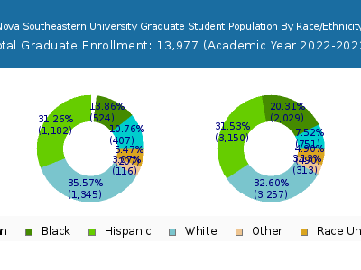 Nova Southeastern University 2023 Graduate Enrollment by Gender and Race chart