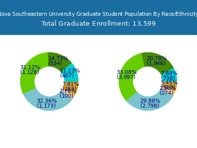 Nova Southeastern University 2025 Graduate Enrollment by Gender and Race chart