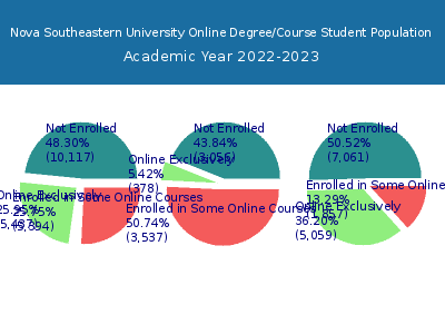 Nova Southeastern University 2023 Online Student Population chart